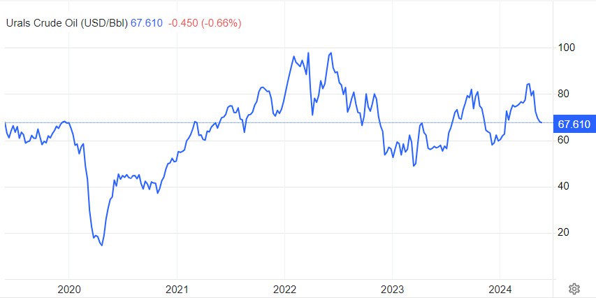 Юралс Нефть Цена За Баррель Сегодня